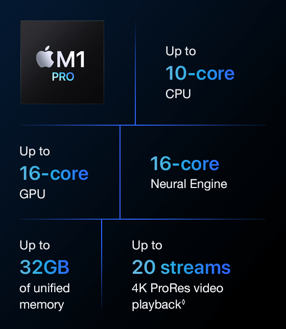 M1 PRO Specifications