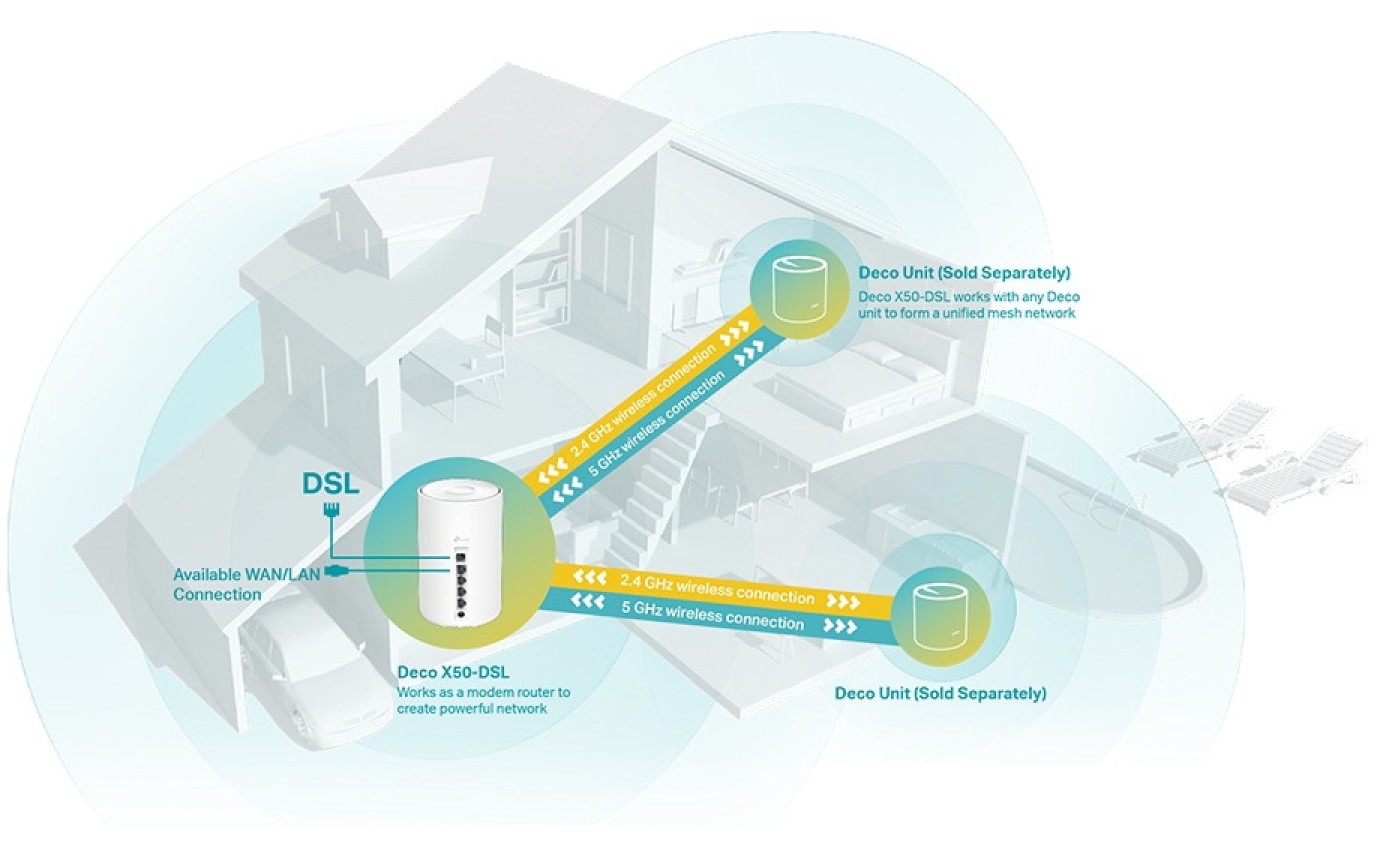 TP-Link Deco X50 AX3000 VDSL Whole Home Mesh WiFi 6 Router (1 Pack) DECOX50DSL1PACK