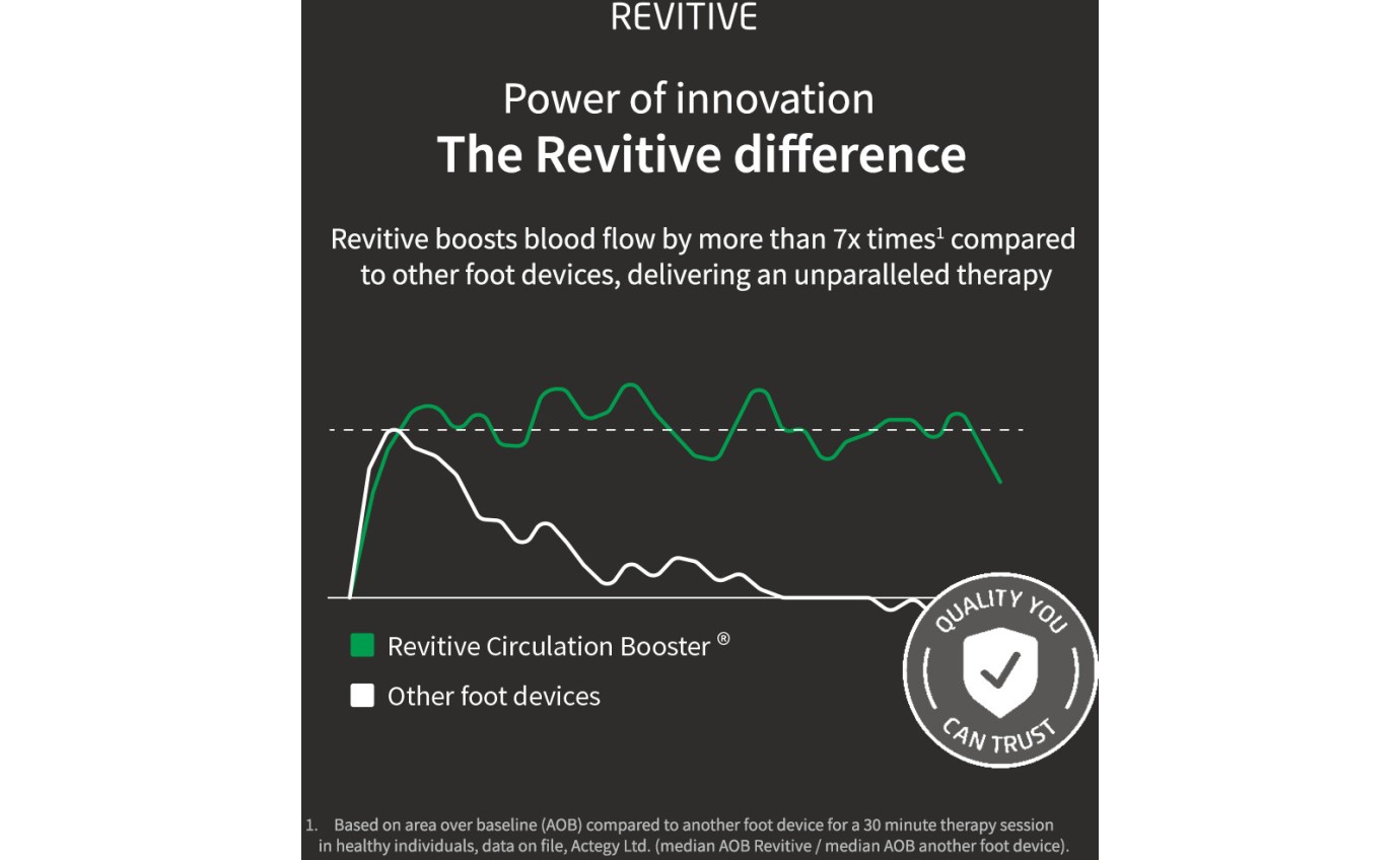 Revitive Medic V2 Circulation Booster with EMS & TENS REVMEDICV2