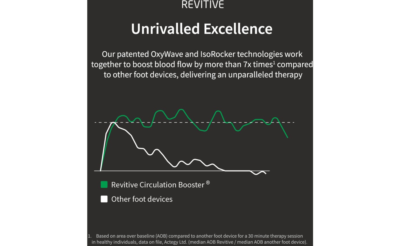 Revitive Medic Coach Circulation Booster with Knee Therapy REVCOACHKNEE