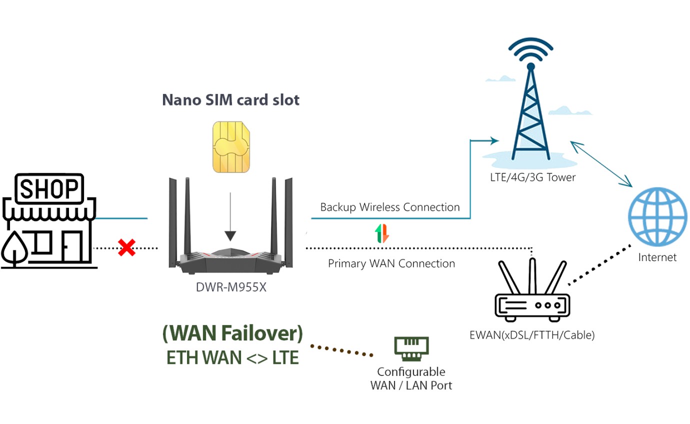 D-Link 4G LTE Wi-Fi 6 AX1500 Gigabit Router DWRM955X